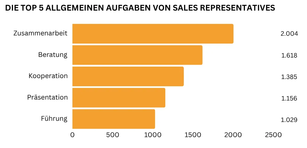 Ein horizontales Balkendiagramm zeigt die fünf wichtigsten allgemeinen Aufgaben für Sales Representatives: Zusammenarbeit (2.004 Nennungen), Beratung (1.618 Nennungen), Kooperation (1.385 Nennungen), Präsentation (1.156 Nennungen) und Führung (1.029 Nennungen).