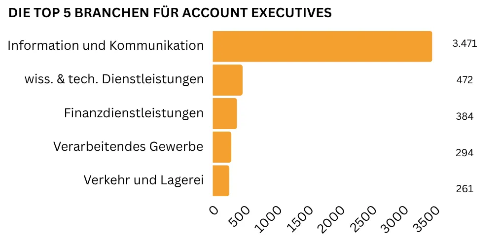 Ein horizontales Balkendiagramm zeigt von oben nach unten absteigend die Top fünf Branchen für Account Executives: Information und Kommunikation (3.471 Stellen), wissenschaftliche und technische Dienstleistungen (472 Stellen), Finanzdienstleistungen (384 Stellen), Verarbeitendes Gewerbe (294 Stellen) sowie Verkehr und Lagerei (261 Stellen).