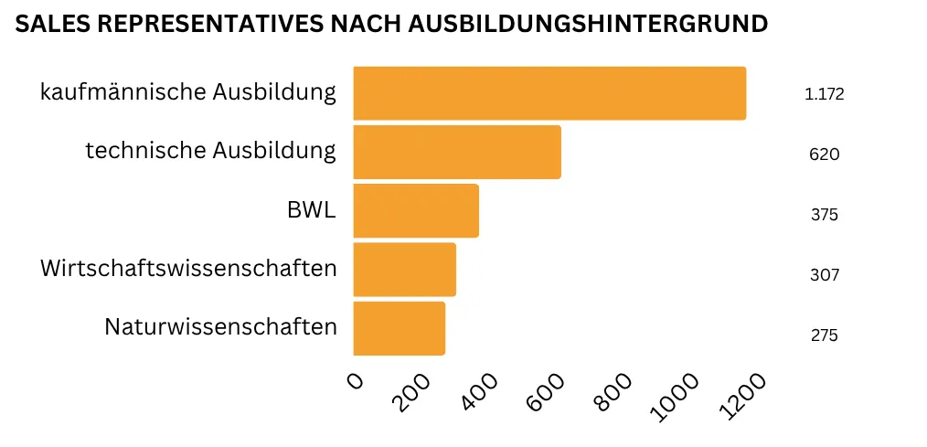 Ein horizontales Balkendiagramm zeigt die fünf gefragtesten Ausbildungshintergründe als Sales Representative: An erster Stelle steht eine kaufmännische Ausbildung (1.172 Nennungen). Dahinter folgen eine technische Ausbildung (620 Nennungen), ein BWL Studium (375 Nennungen), ein wirtschaftswissenschaftliches Studium (307 Nennungen), , sowie ein naturwissenschaftliches Studium (275 Nennungen).