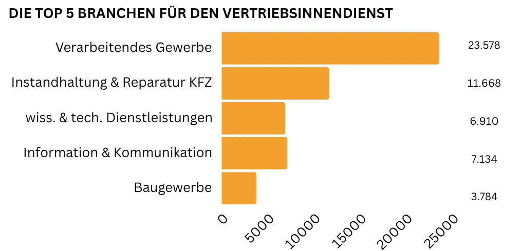 Verarbeitendes Gewerbe, KFZ-Reparatur und technische Dienstleistungen sind die wichtigsten Branchen für den Vertriebsinnendienst.