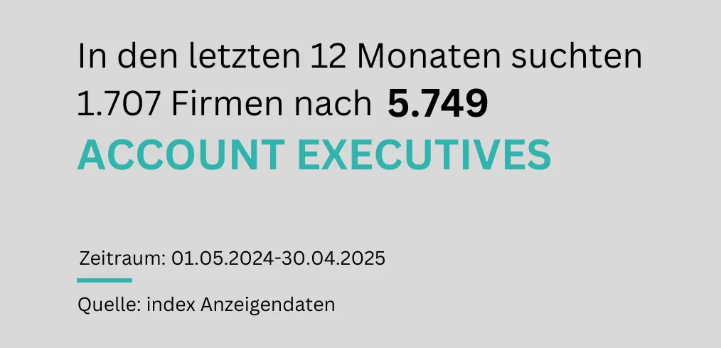 "Eine Textgrafik verdeutlicht die Nachfrage nach Account Executives: Vom 01.05.2024 bis zum 30.04.2025 suchten 1.707 Firmen nach 5.749 Account Executives."