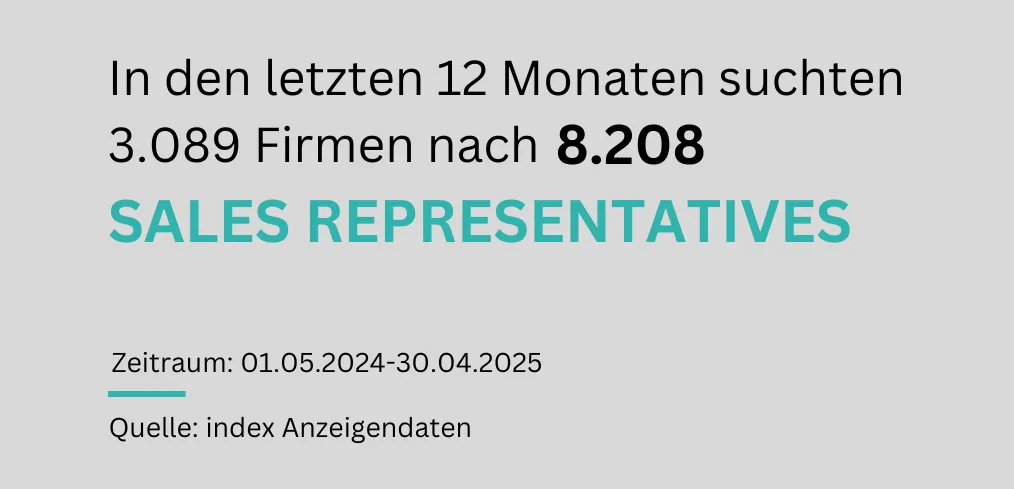 Eine Textgrafik verdeutlicht die Nachfrage nach Sales Representatives: Vom 01.05.2024 bis zum 30.04.2025 suchten 3.089 Firmen nach 8.208 Sales Representatives.