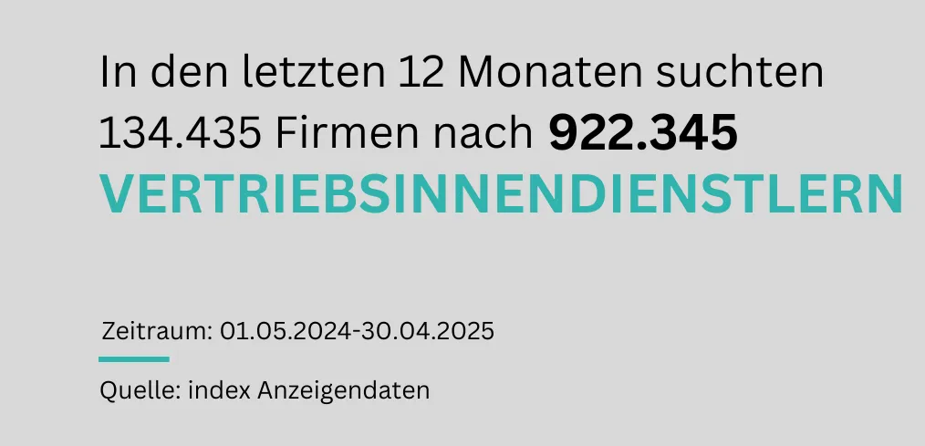 Info-Grafik zeigt: In den letzten 12 Monaten suchten über 134.000 Firmen nach mehr als 922.000 Vertriebsinnendienstkräften in Deutschland.