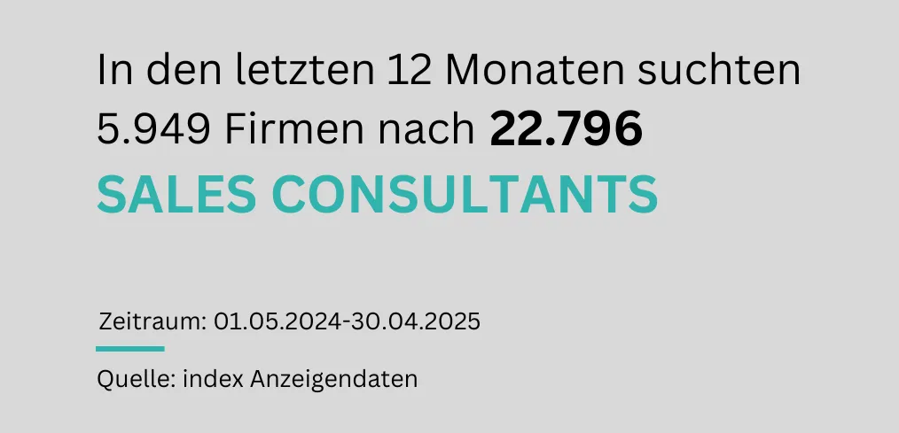 "Eine Textgrafik verdeutlicht die Nachfrage nach Sales Consultants: Vom 01.05.2024 bis zum 30.04.2025 suchten 5.949 Firmen nach 22.796 Sales Consultants."