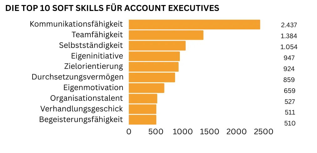 Ein Horizontales Balkendiagramm visualisiert die zehn wichtigsten Account Executive Soft Skills: Kommunikationsfähigkeit steht mit 21.689 Nennungen an erster Stelle, gefolgt von Teamfähigkeit mit 20.573 Nennungen sowie Selbstständigkeit (17.902 Nennungen) und Kundenorientierung (10.208 Nennungen). Auf den Plätzen fünf bis zehn folgen Strukturiertheit, Organisationstalent, Zuverlässigkeit, Durchsetzungsvermögen, Serviceorientierung und Eigeninitiative.