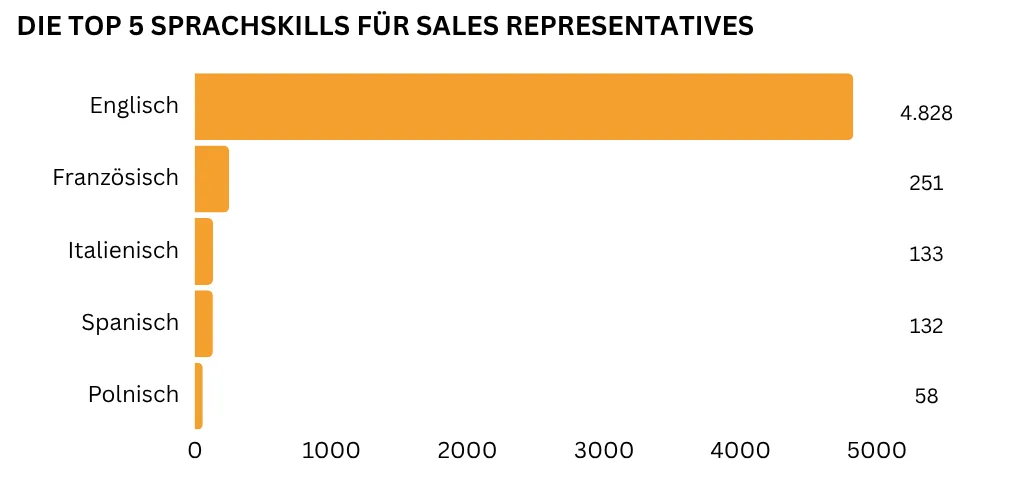 Zu sehen ist ein horizontales Balkendiagramm, das die fünf wichtigsten Fremdsprachenkenntnisse für Sales Representatives darstellt. Englisch ist die mit Abstand am häufigsten geforderte Sprache mit 4.828 Nennungen. Dahinter liegen Französisch (251 Nennungen), Italienisch (133 Nennungen), Spanisch (132 Nennungen) und Polnisch (58 Nennungen).