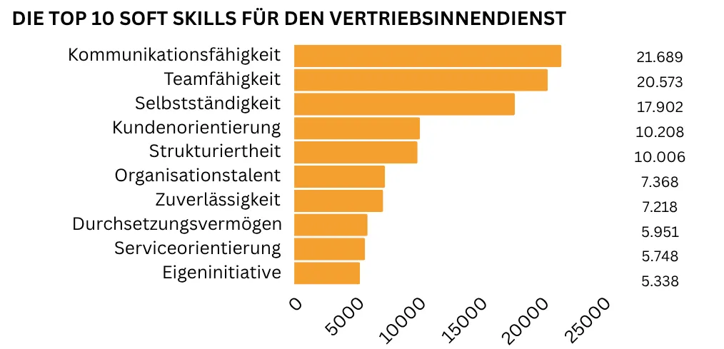 Top 10 Soft Skills im Vertriebsinnendienst – Kommunikationsfähigkeit, Teamfähigkeit und Selbstständigkeit sind besonders gefragt.