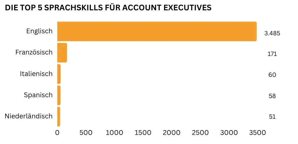Zu sehen ist ein horizontales Balkendiagramm, das die fünf wichtigsten Fremdsprachenkenntnisse für Account Executives darstellt. Englisch ist die am häufigsten geforderte Sprache mit 3.485 Nennungen. Dahinter liegen Französisch (171 Nennungen), Italienisch (60 Nennungen), Spanisch (58 Nennungen) und Niederländisch (51 Nennungen).