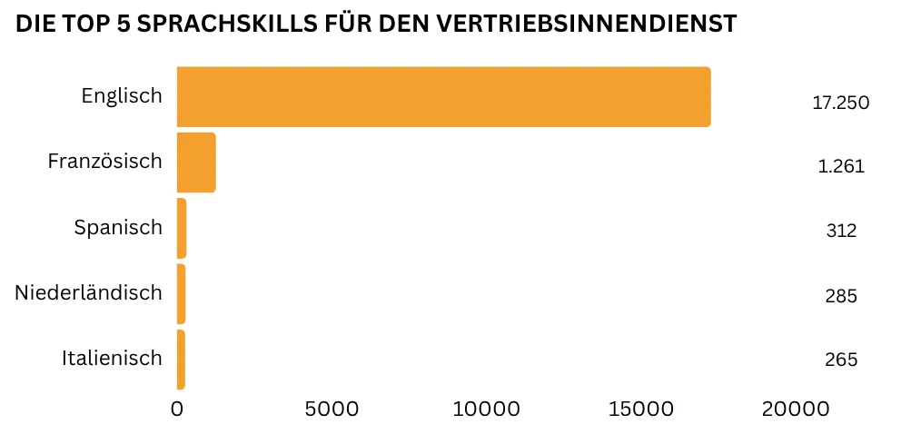 Englisch ist mit Abstand die wichtigste Sprache im Vertriebsinnendienst, gefolgt von Französisch und Spanisch.