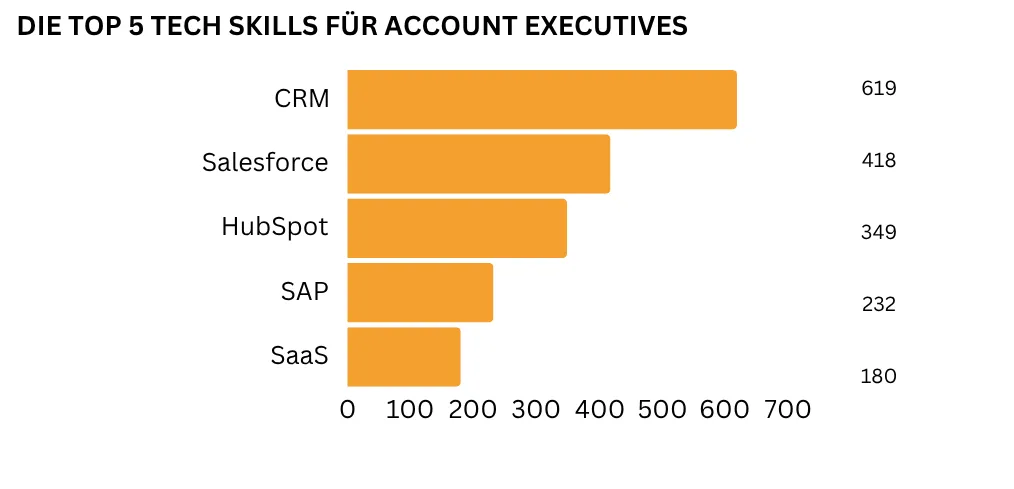 Ein horizontales Balkendiagramm bildet die fünf wichtigsten technologischen Kenntnisse für Account Executives ab. Mit weitem Abstand wird am häufigsten CRM gefordert (619 Nennungen), gefolgt von Salesforce (418 Nennungen), Hubspot (349 Nennungen), SAP (232 Nennungen) und Saas (180 Nennungen).