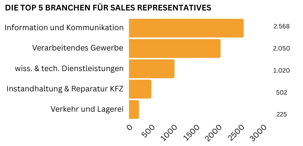 Ein horizontales Balkendiagramm zeigt von oben nach unten absteigend die Top fünf Branchen für Sales Representatives: Information und Kommunikation (2.568 Stellen), verarbeitendes Gewerbe (2.050 Stellen), wissenschaftliche und technische Dienstleistungen (1.020 Stellen), Instandhaltung und Reparatur KfZ (502 Stellen) sowie Verkehr und Lagerei (225 Stellen).