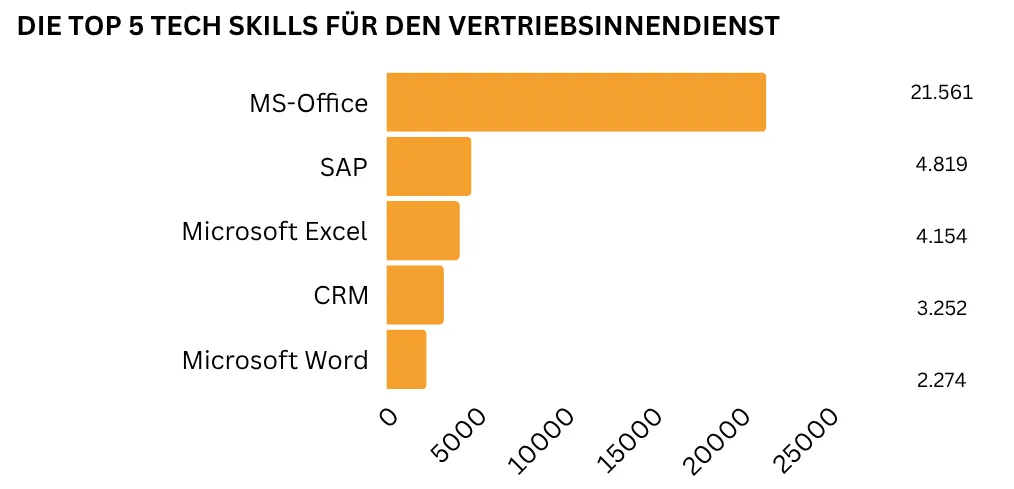 Top 5 technische Fähigkeiten im Vertriebsinnendienst – MS-Office, SAP und Microsoft Excel sind besonders relevant.