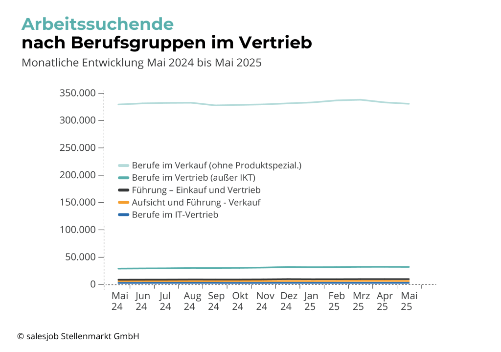 Arbeitssuchende Berufsgruppen im Vertrieb - Mai 2024 bis Mai 2025