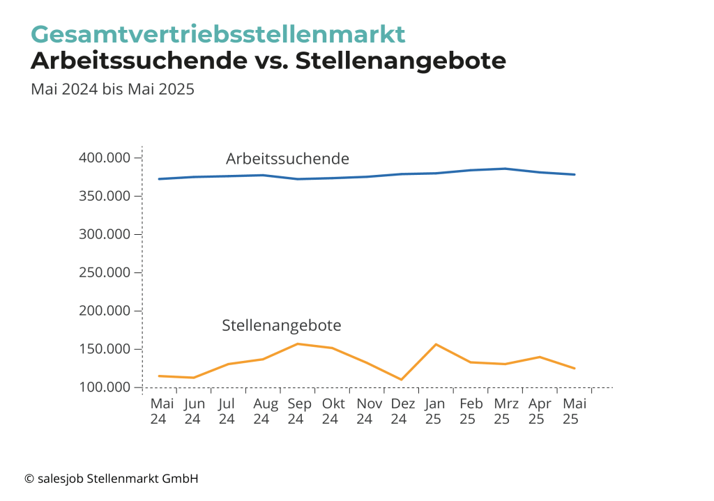 Gesamtverstriebsstellenmarkt Arbeitssuchende vs. Stellenangebote Mai 2024 bis Mai 2025
