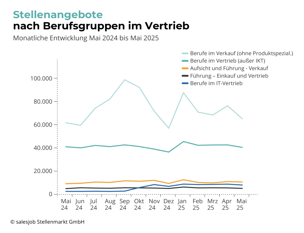 Stellenangebote nach Berufsgruppen im Vertrieb - Mai 2024 bis Mai 2025