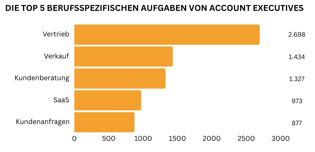 In einem horizontalen Balkendiagramm sind die fünf wichtigsten berufsspezifischen Account Executive Aufgaben abgebildet. Am häufigsten wird Vertrieb genannt (2.698 Nennungen), gefolgt von Verkauf (1.434 Nennungen) und Kundenberatung (1.327 Nennungen). Darauf folgen SaaS (973 Nennungen) sowie Bearbeiten von Kundenanfragen (877 Nennungen).