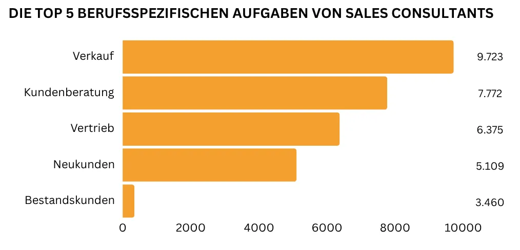"In einem horizontalen Balkendiagramm sind die fünf wichtigsten berufsspezifischen
Sales Consultant Aufgaben abgebildet. Am häufigsten wird Verkauf genannt
(9.723 Nennungen), gefolgt von Kundenberatung (7.772 Nennungen) und Vertrieb (6.375 Nennungen). Darauf folgen die Betreuung von Neukunden ( 5.109 Nennnungen) sowie von Bestandskunden (3.460 Nennungen)."