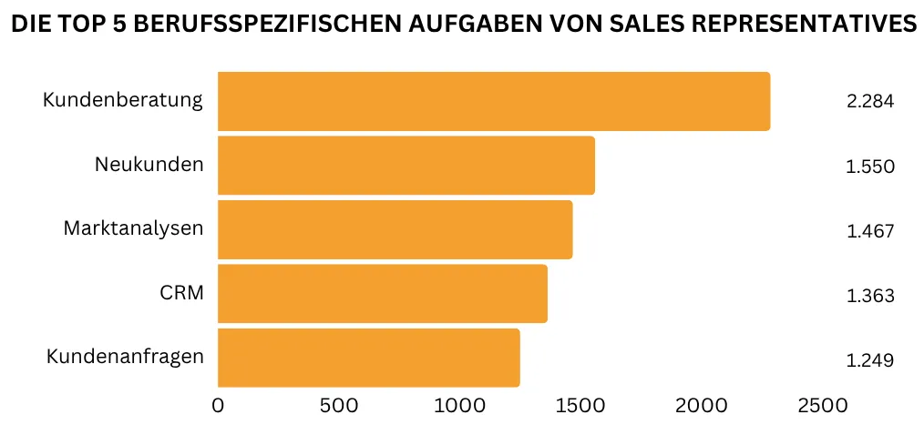 In einem horizontalen Balkendiagramm sind die fünf wichtigsten Sales Representative Aufgaben abgebildet. Am häufigsten wird Kundenberatung genannt (2.284 Nennungen), gefolgt von Neukundenakquise (1.550 Nennungen) und Marktanalysen (1.467 Nennungen). Darauf folgen CRM (1.363 Nennungen) sowie Bearbeiten von Kundenanfragen (1.249 Nennungen).