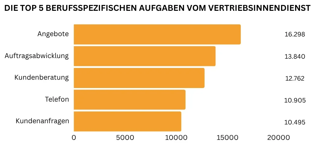 Top 5 berufsspezifische Aufgaben im Vertriebsinnendienst