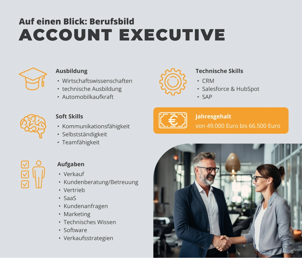 Infografik zum Berufsbild Account Executive mit Informationen zu Ausbildung, Soft Skills, technischen Kenntnissen, Aufgaben und Gehaltsspanne von 49.000 bis 66.500 Euro jährlich.