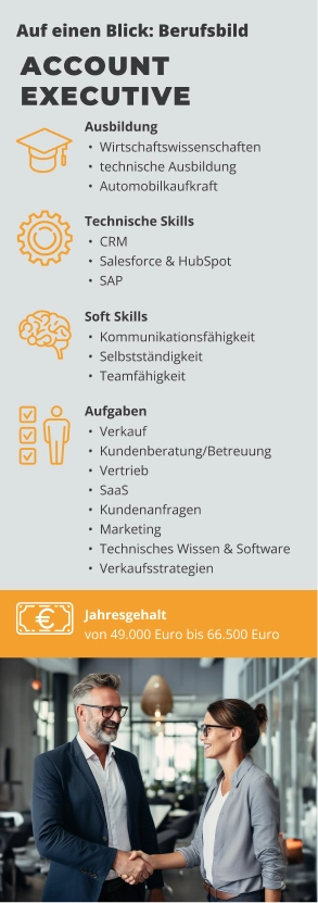 Infografik zum Berufsbild Account Executive mit Informationen zu Ausbildung, Soft Skills, technischen Kenntnissen, Aufgaben und Gehaltsspanne von 49.000 bis 66.500 Euro jährlich.