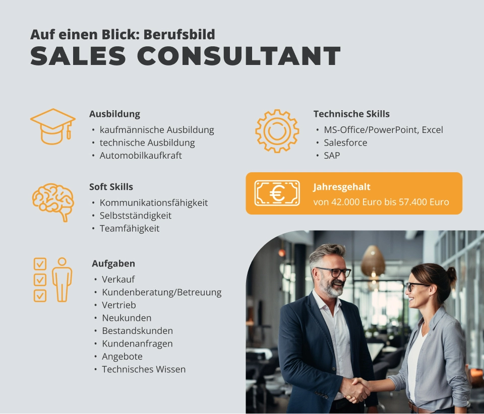Infografik zum Berufsbild Sales Consultant mit Informationen zu Ausbildung, Soft Skills, technischen Kenntnissen, Aufgaben und Gehaltsspanne von 42.000 bis 57.400 Euro jährlich.