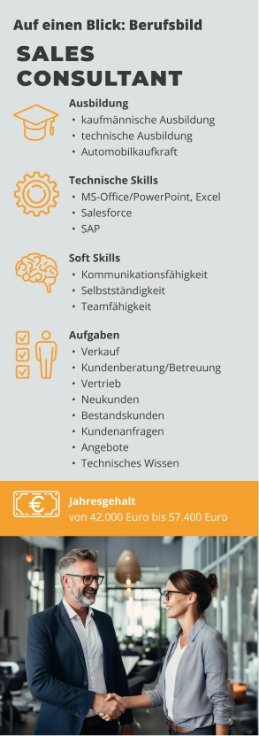 Infografik zum Berufsbild Sales Consultant mit Informationen zu Ausbildung, Soft Skills, technischen Kenntnissen, Aufgaben und Gehaltsspanne von 42.000 bis 57.400 Euro jährlich.
