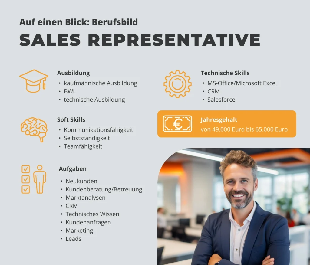 Infografik zum Berufsbild Sales Representative mit Informationen zu Ausbildung, Soft Skills, technischen Kenntnissen, Aufgaben und Gehaltsspanne von 49.000 bis 65.000 Euro jährlich.
