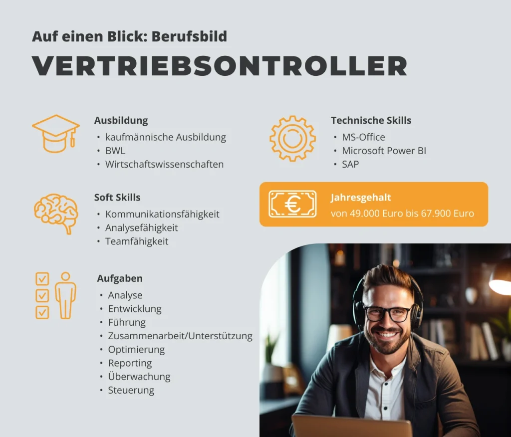 Infografik zum Berufsbild Vertriebscontroller mit Angaben zu Ausbildung (BWL, kaufmännisch, Wirtschaftswissenschaften), Soft Skills wie Analysefähigkeit und Teamarbeit, technischen Skills wie Power BI und SAP sowie Aufgaben wie Reporting und Steuerung. Jahresgehalt von 49.000 bis 67.900 Euro.