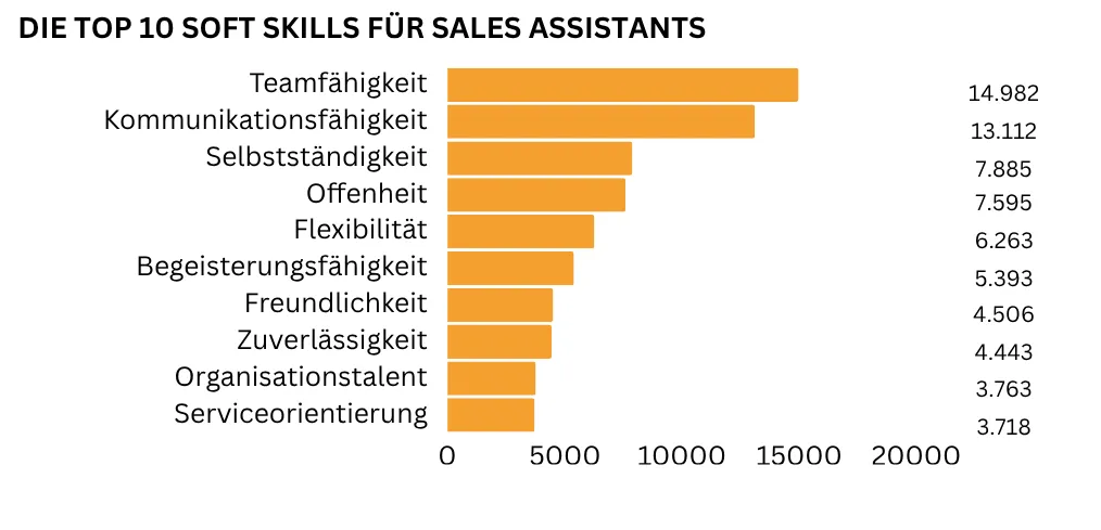 Balkendiagramm mit den zehn wichtigsten Soft Skills für Sales Assistants, angeführt von Teamfähigkeit und Kommunikationsstärke.