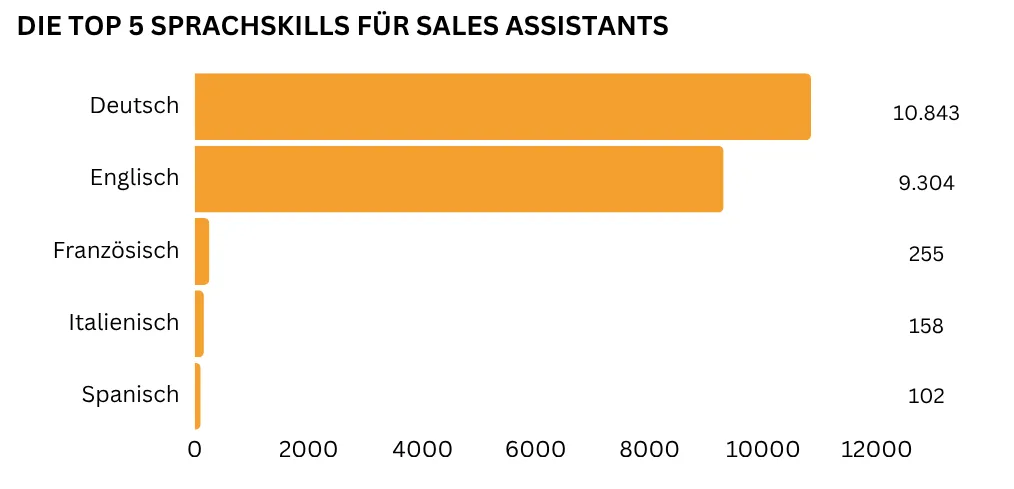Balkendiagramm mit den fünf wichtigsten Sprachkenntnissen für Sales Assistants, mit Deutsch und Englisch an der Spitze.