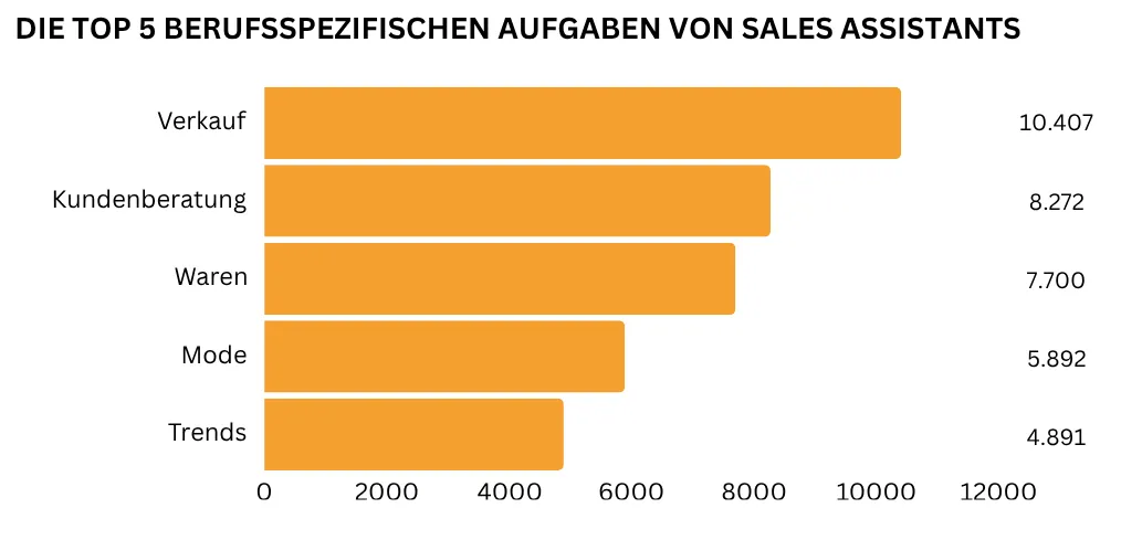 Balkendiagramm mit den fünf wichtigsten berufsspezifischen Aufgaben von Sales Assistants, angeführt von Verkauf und Kundenberatung.