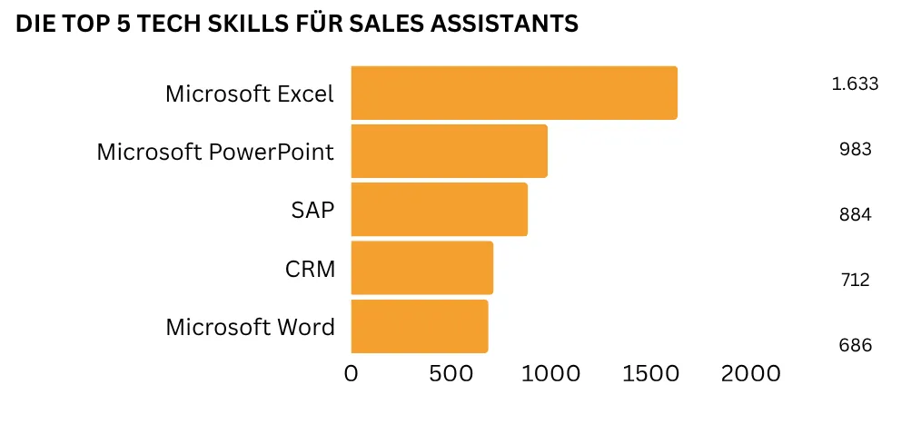 Balkendiagramm mit den fünf wichtigsten technischen Fähigkeiten für Sales Assistants, mit Microsoft Excel an erster Stelle.