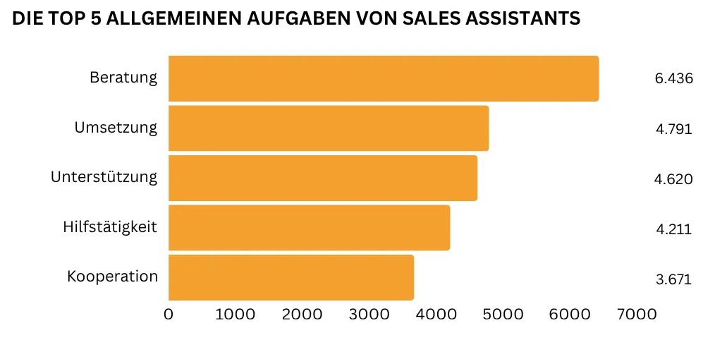 Balkendiagramm mit den fünf wichtigsten allgemeinen Aufgaben von Sales Assistants, mit Schwerpunkt auf Beratung.