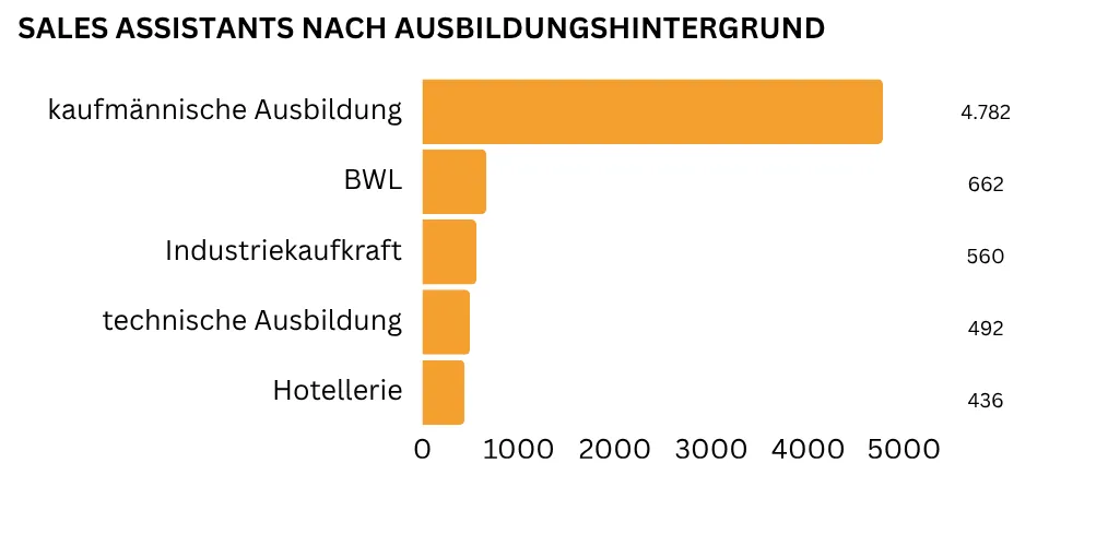 Balkendiagramm mit den häufigsten Ausbildungshintergründen von Sales Assistants, angeführt von der kaufmännischen Ausbildung.