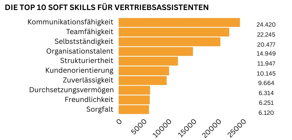 Balkendiagramm mit den zehn wichtigsten Soft Skills für Vertriebsassistenten, mit Fokus auf Kommunikations- und Teamfähigkeit.