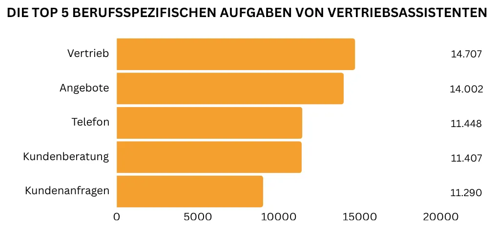Balkendiagramm mit den fünf wichtigsten berufsspezifischen Aufgaben von Vertriebsassistenten, mit Schwerpunkt auf Vertrieb und Angebotserstellung.