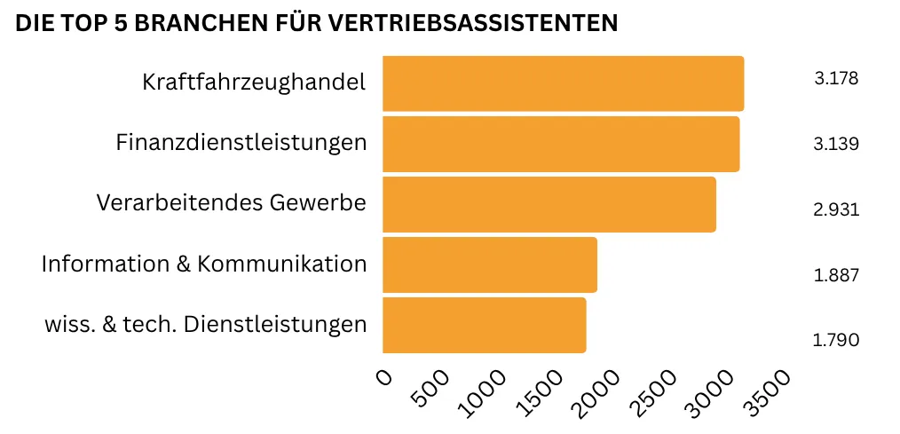 Balkendiagramm mit den fünf häufigsten Branchen für Vertriebsassistenten, mit Fokus auf Kraftfahrzeughandel und Finanzdienstleistungen.