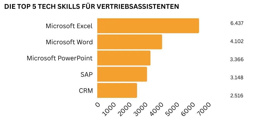 Balkendiagramm mit den fünf wichtigsten technischen Fähigkeiten für Vertriebsassistenten, mit Microsoft Excel als führendem Tool.