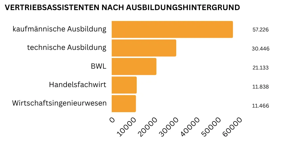 Balkendiagramm mit den häufigsten Ausbildungshintergründen von Vertriebsassistenten, mit dominierender kaufmännischer Ausbildung.