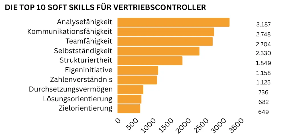 Balkendiagramm mit den zehn wichtigsten Soft Skills für Vertriebscontroller, mit Analysefähigkeit und Kommunikationsstärke an der Spitze.