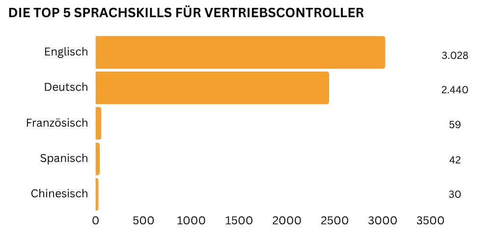 Balkendiagramm mit den fünf wichtigsten Sprachkenntnissen für Vertriebscontroller, mit Englisch und Deutsch vorn.