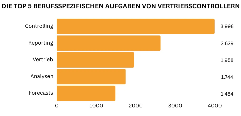 Balkendiagramm mit den fünf wichtigsten berufsspezifischen Aufgaben von Vertriebscontrollern, mit Controlling und Reporting an der Spitze.