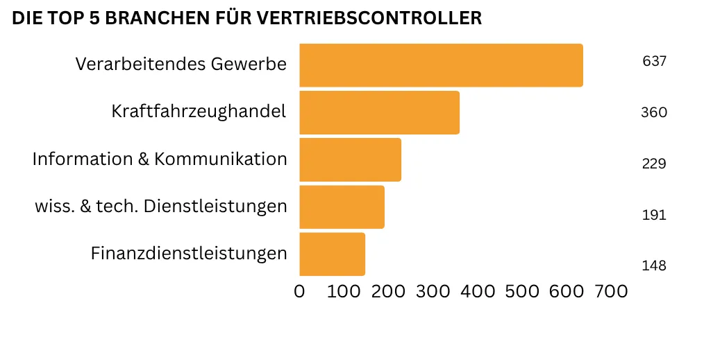Balkendiagramm mit den fünf wichtigsten Branchen für Vertriebscontroller, angeführt vom verarbeitenden Gewerbe.