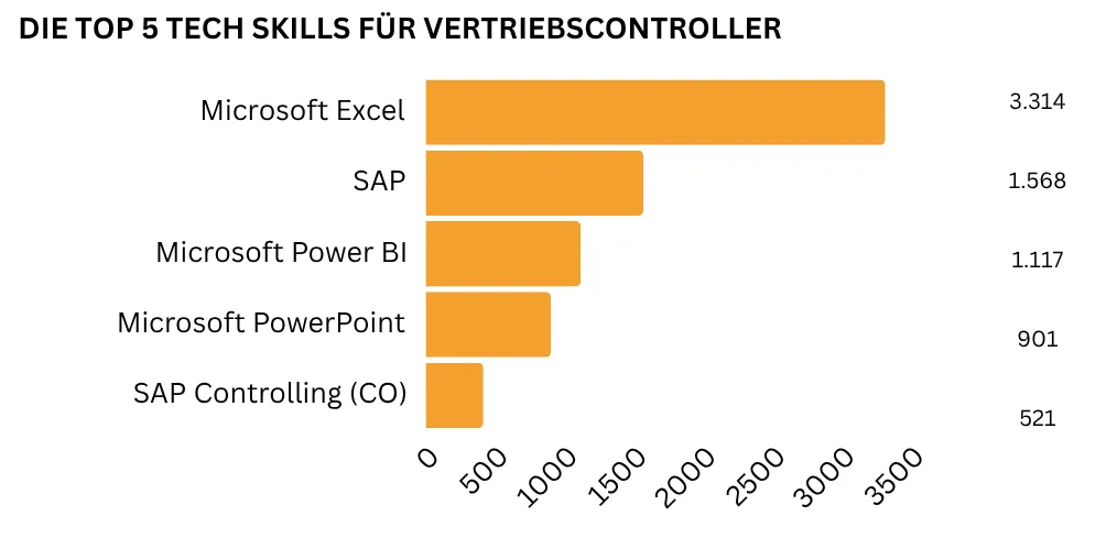 Balkendiagramm mit den fünf wichtigsten technischen Fähigkeiten für Vertriebscontroller, mit Microsoft Excel an erster Stelle.