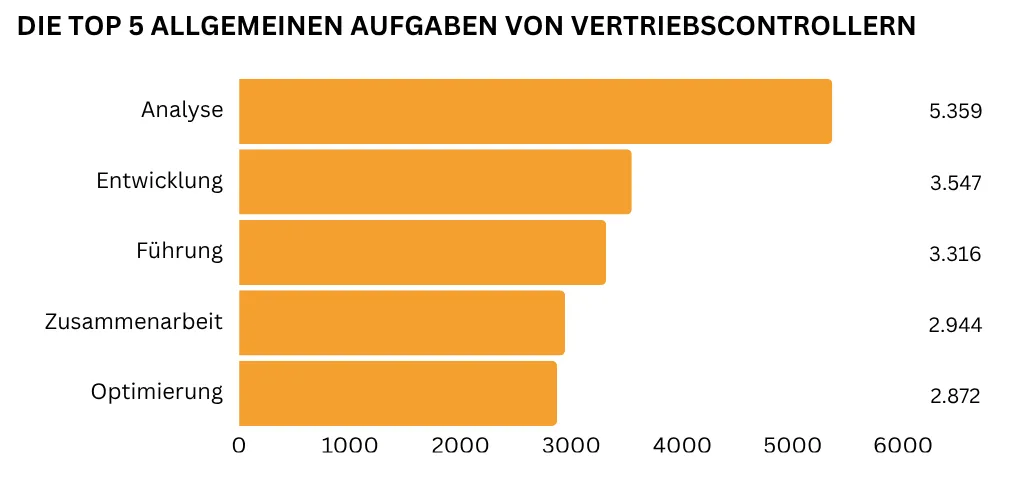 Balkendiagramm mit den fünf wichtigsten allgemeinen Aufgaben von Vertriebscontrollern, mit Fokus auf Analyse und Entwicklung.