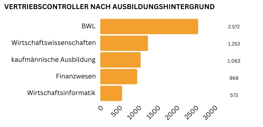 Balkendiagramm mit den häufigsten Ausbildungshintergründen von Vertriebscontrollern, mit Schwerpunkt auf BWL.