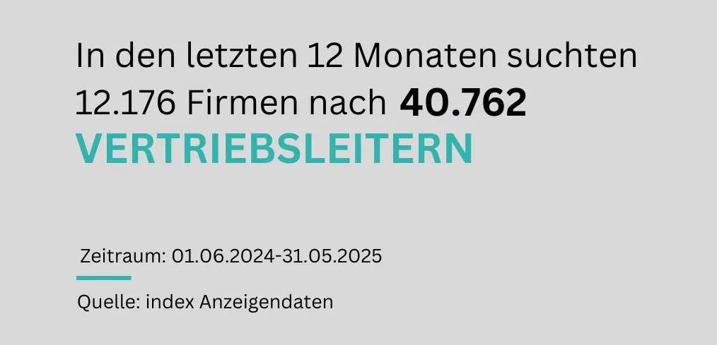 "Eine Textgrafik visualisiert die Nachfrage nach Vertriebsleitern im Zeitraum vom 01.06.2024 bis 31.05.2025: 12.176 Firmen suchten nach 40.762 Vertriebsleitern."