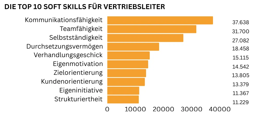 "Horizontales Balkendiagramm mit den zehn wichtigsten Soft Skills für Vertriebsleiter: Kommunikationsfähigkeit steht mit 37.638 Nennungen an erster Stelle, gefolgt von Teamfähigkeit mit 31.700 Nennungen und Selbstständigkeit mit 27.082 Nennungen sowie Durchsetzungsvermögen (18.458 Nennungen) und Verhandlungsgeschick (15.115 Nennungen). Darüber hinaus sind Eigenmotivation, Zielorientierung, Kundenorientierung, Eigeninitiative und Strukturiertheit wichtig."