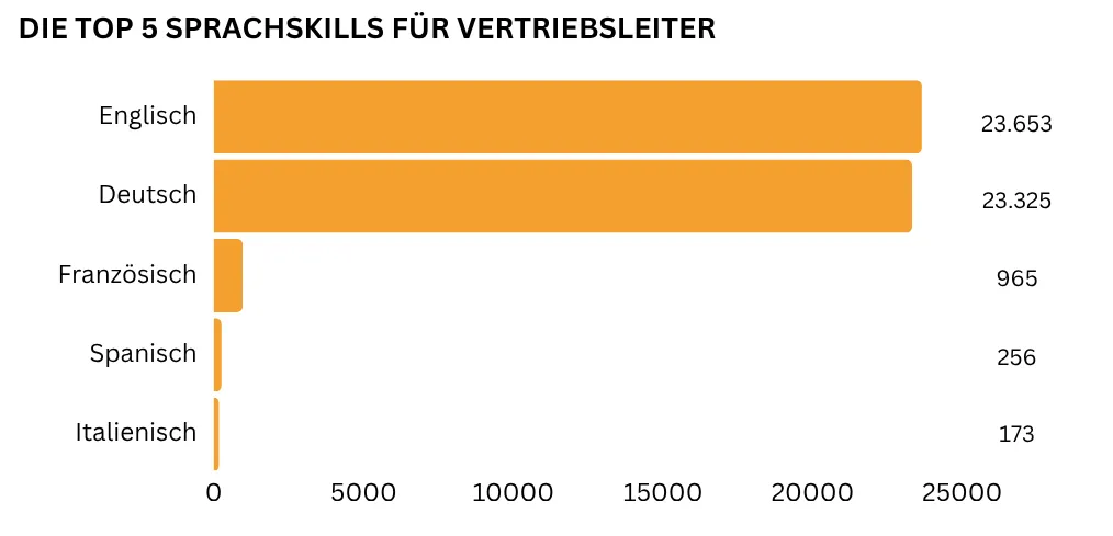 "Horizontales Balkendiagramm, das die fünf wichtigsten Sprachkenntnisse für Vertriebsleiter darstellt. Englisch mit 23.653 Nennungen sowie Deutsch mit 23.325 Nennungen liegen fast gleich auf und führen das Ranking an. Dahinter folgen Französisch (965 Nennungen), Spanisch (256 Nennungen) und Italienisch (173 Nennungen)."